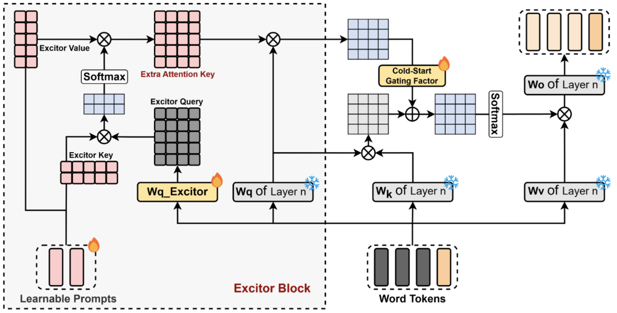 Pipeline of LLaMA-Excitor